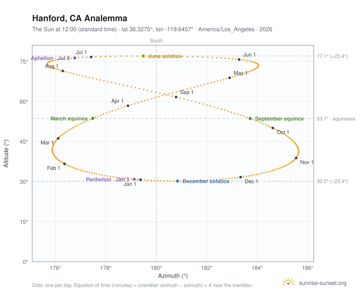 Hanford, CA analemma chart: the Sun at 12:00 (standard time) through the year