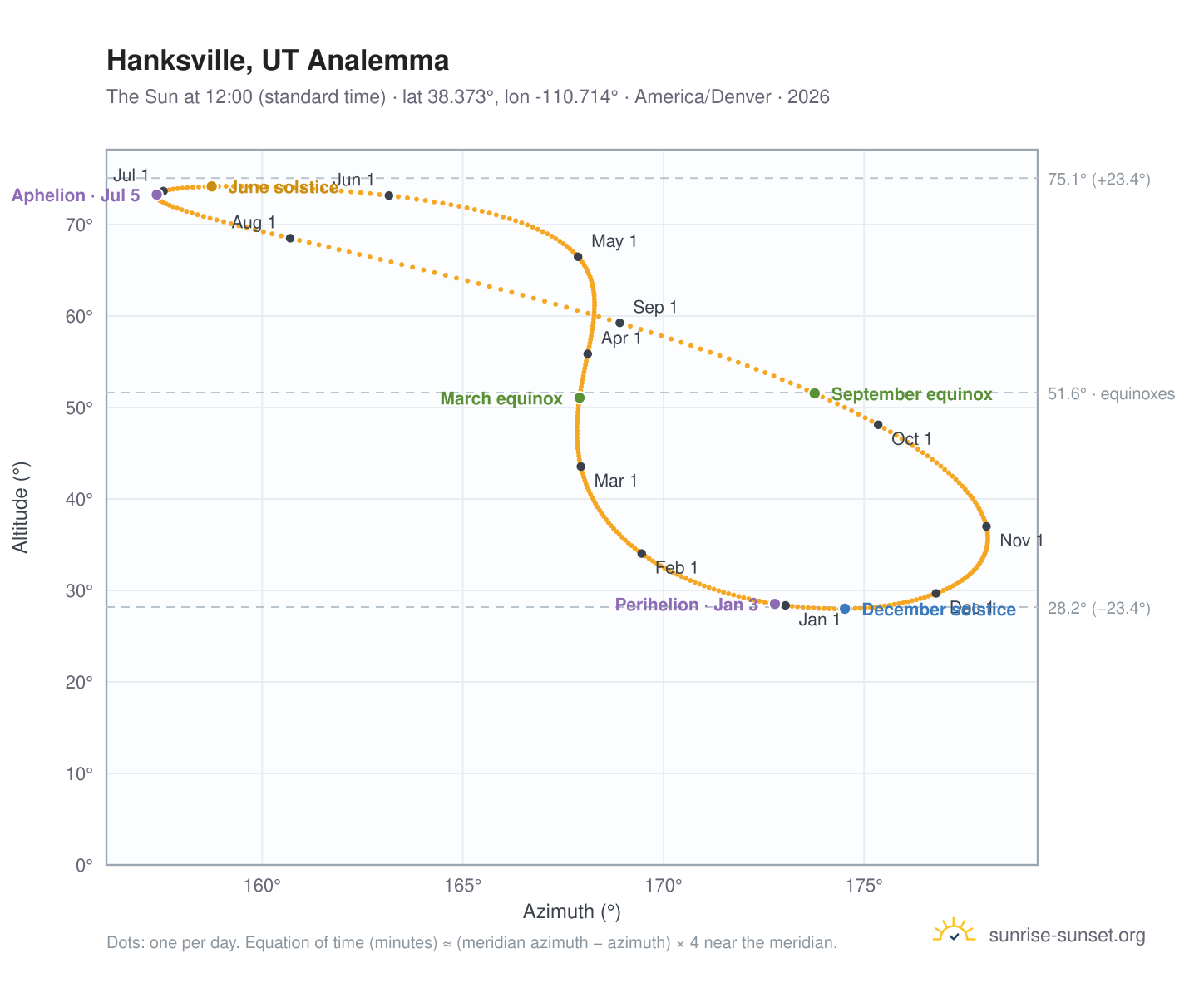Hanksville, UT analemma chart: the Sun at 12:00 (standard time) through the year