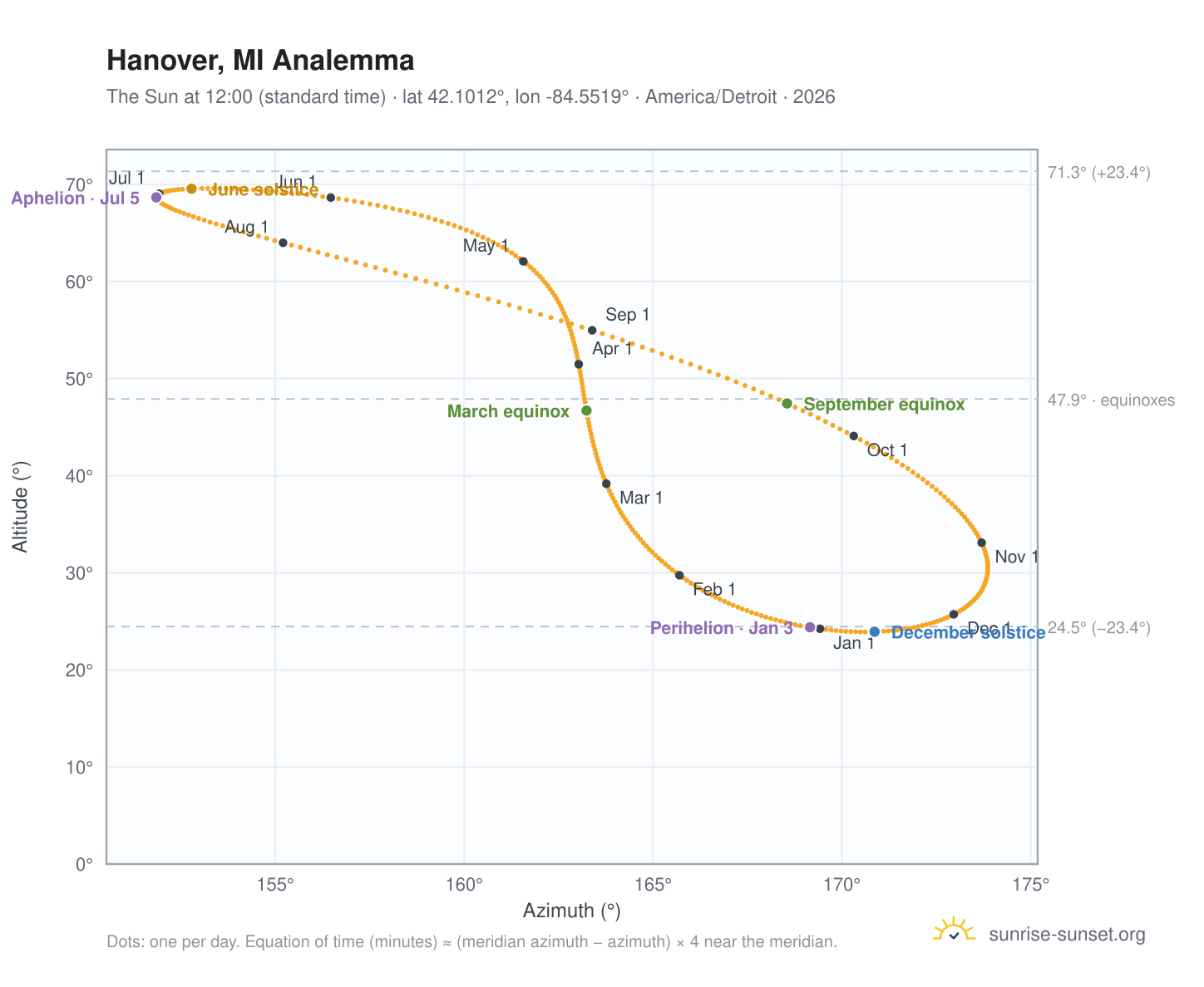 Hanover, MI analemma chart: the Sun at 12:00 (standard time) through the year
