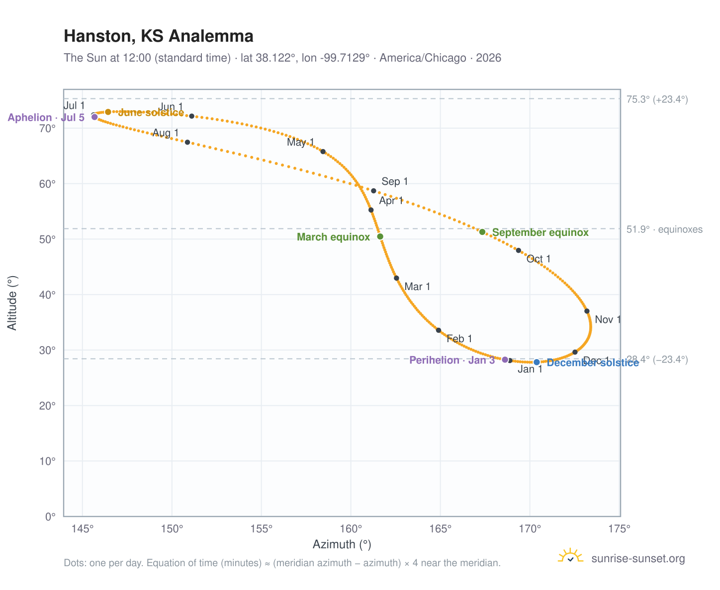 Hanston, KS analemma chart: the Sun at 12:00 (standard time) through the year