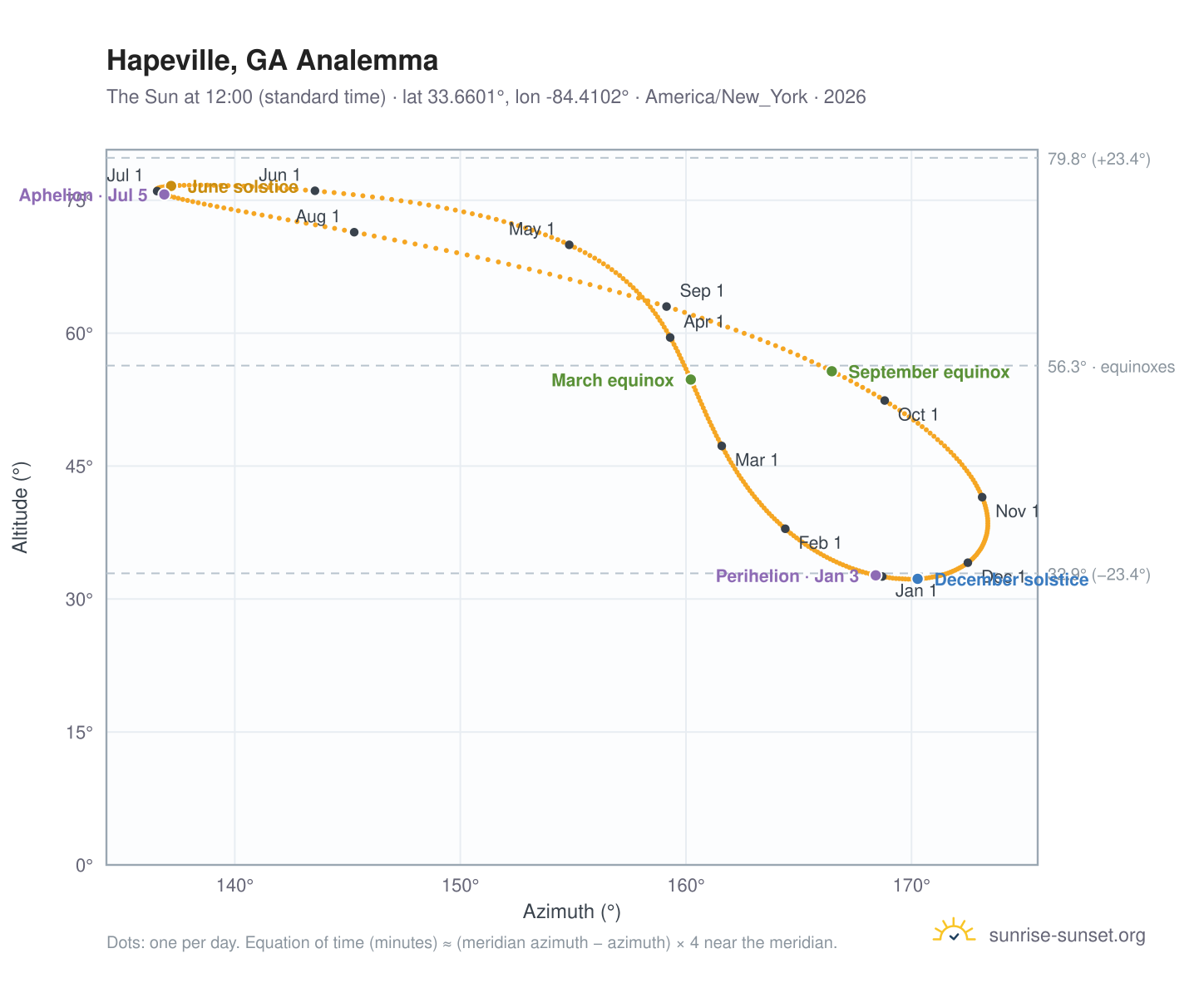 Hapeville, GA analemma chart: the Sun at 12:00 (standard time) through the year