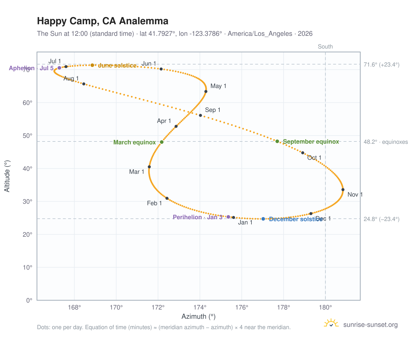 Happy Camp, CA analemma chart: the Sun at 12:00 (standard time) through the year