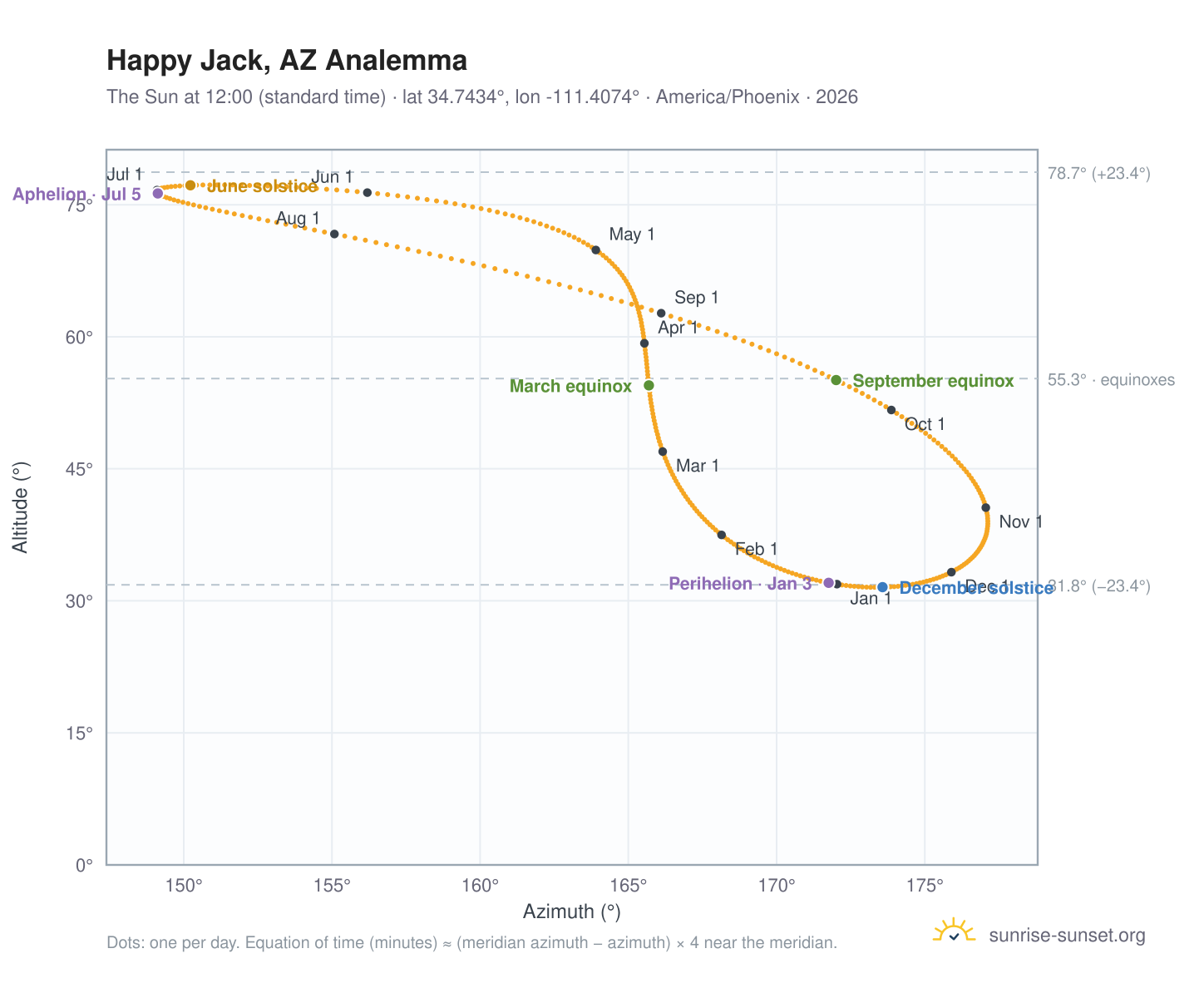 Happy Jack, AZ analemma chart: the Sun at 12:00 (standard time) through the year