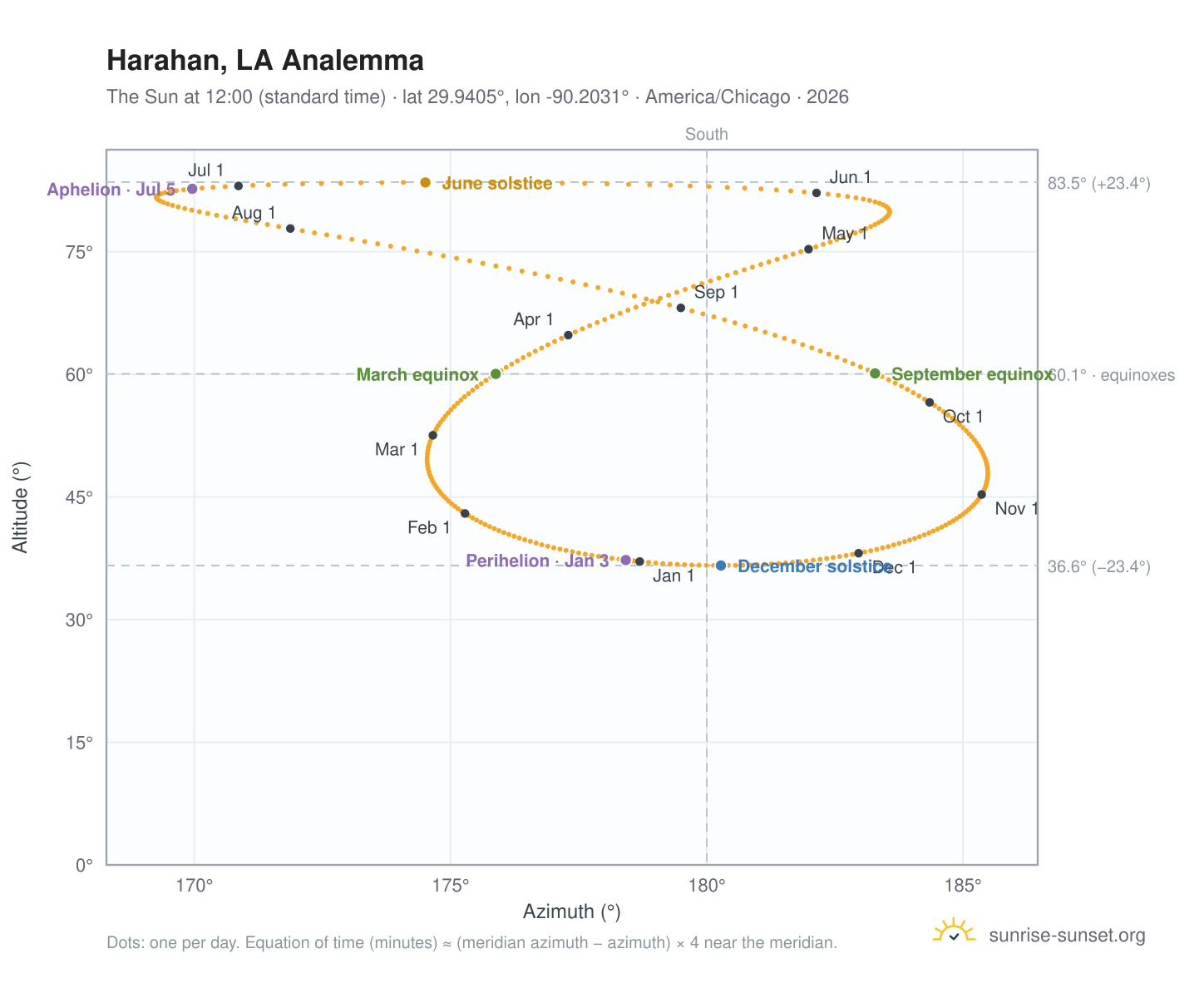 Harahan, LA analemma chart: the Sun at 12:00 (standard time) through the year