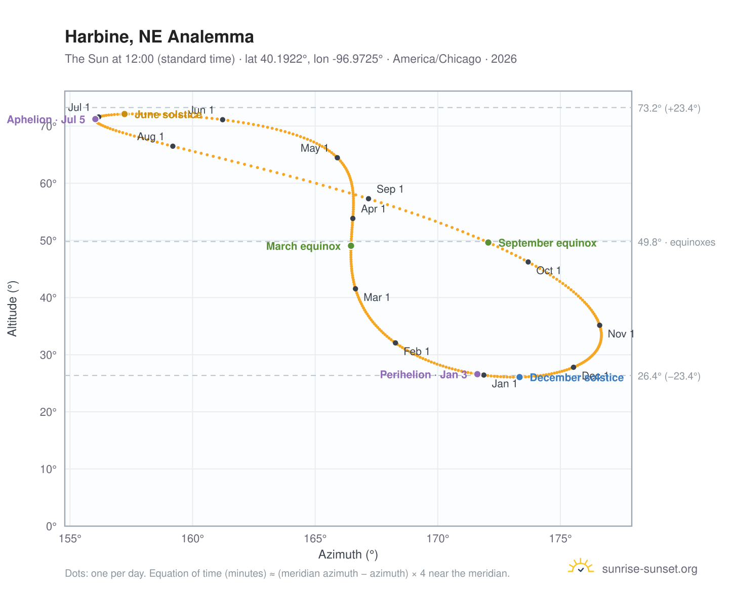 Harbine, NE analemma chart: the Sun at 12:00 (standard time) through the year