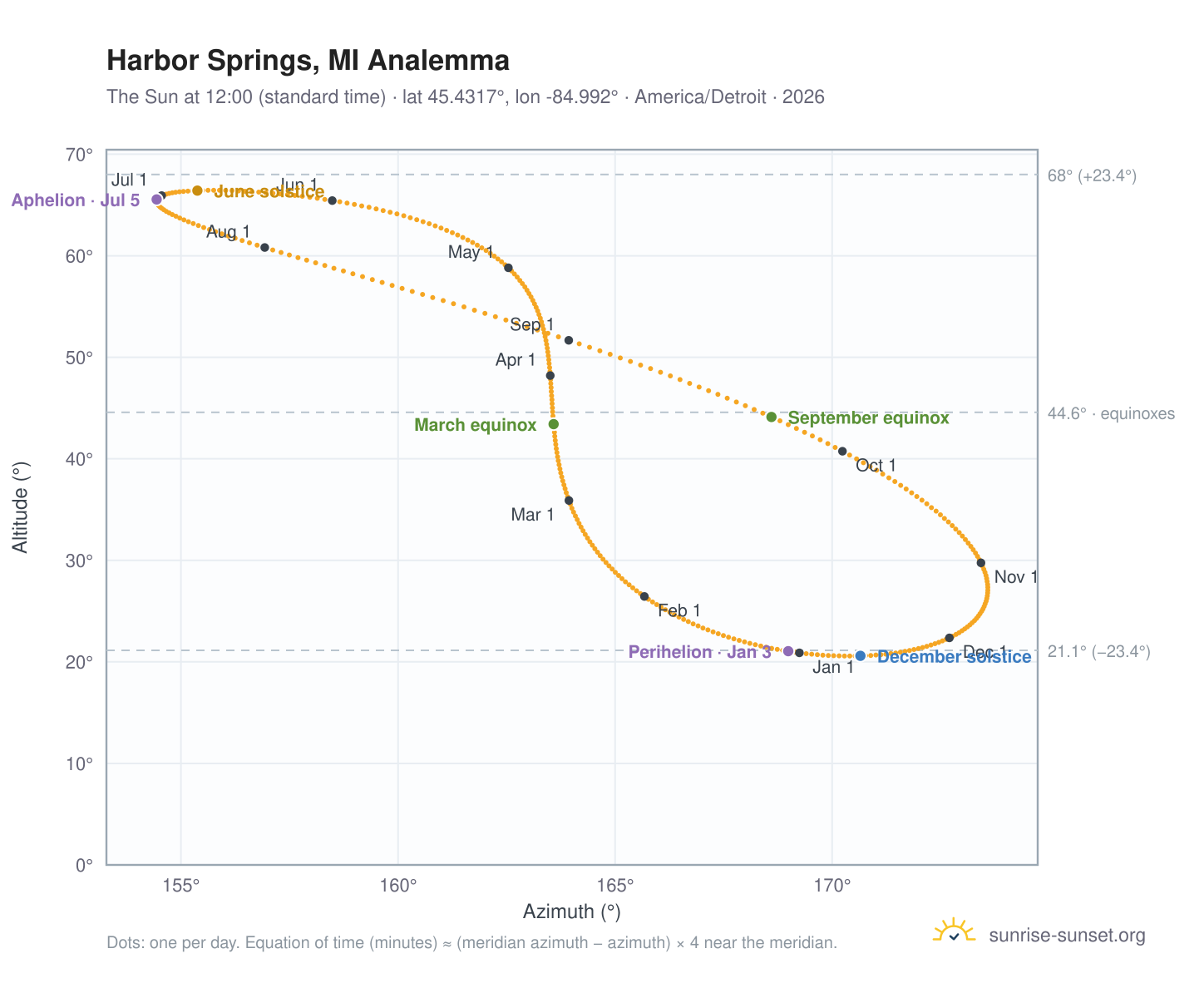 Harbor Springs, MI analemma chart: the Sun at 12:00 (standard time) through the year