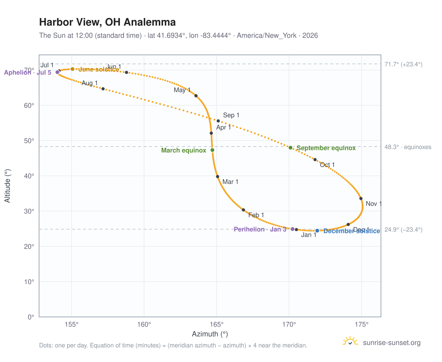 Harbor View, OH analemma chart: the Sun at 12:00 (standard time) through the year