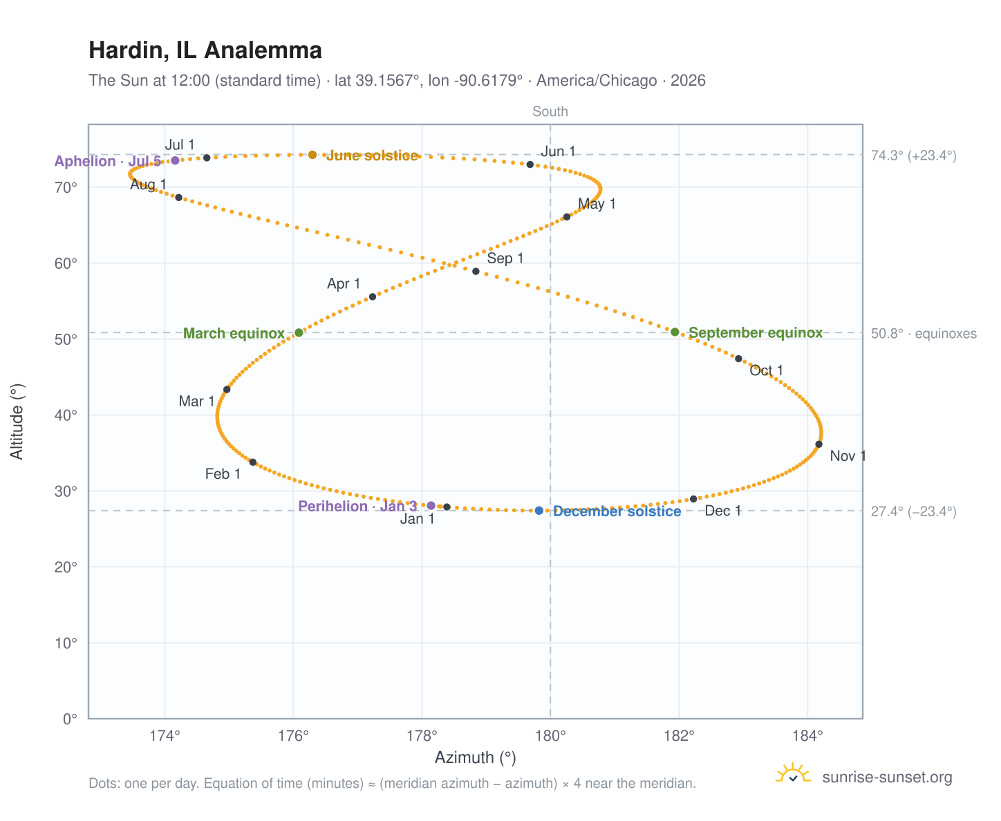 Hardin, IL analemma chart: the Sun at 12:00 (standard time) through the year