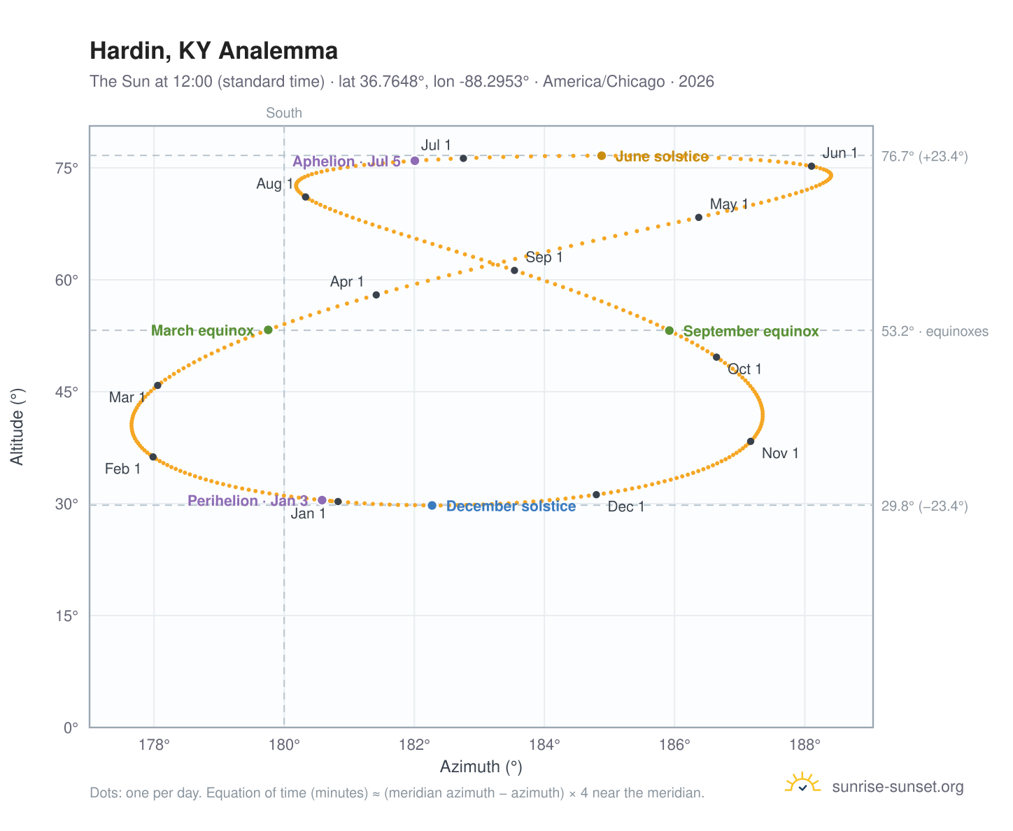 Hardin, KY analemma chart: the Sun at 12:00 (standard time) through the year