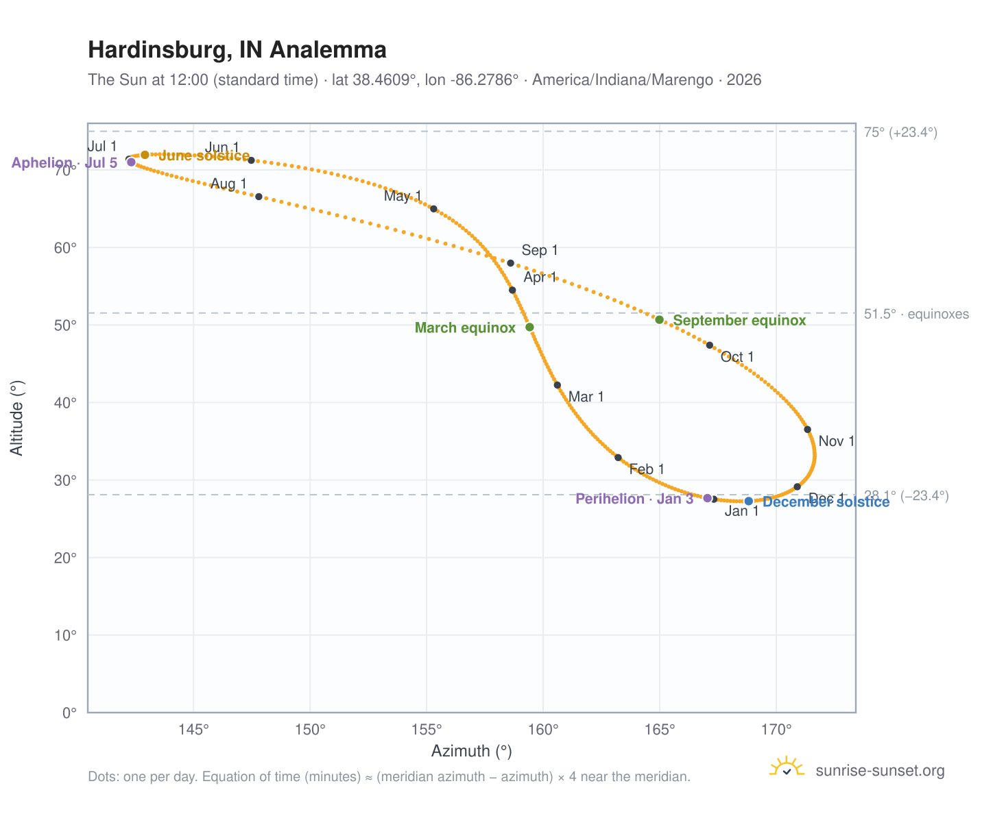 Hardinsburg, IN analemma chart: the Sun at 12:00 (standard time) through the year