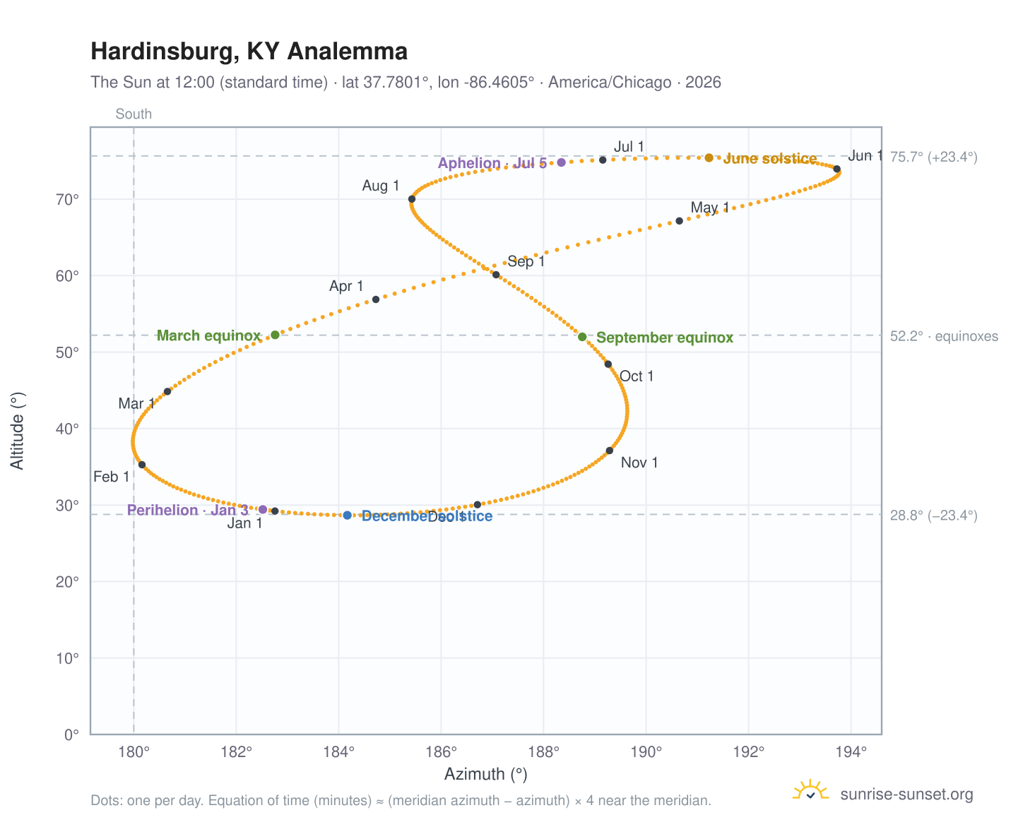 Hardinsburg, KY analemma chart: the Sun at 12:00 (standard time) through the year