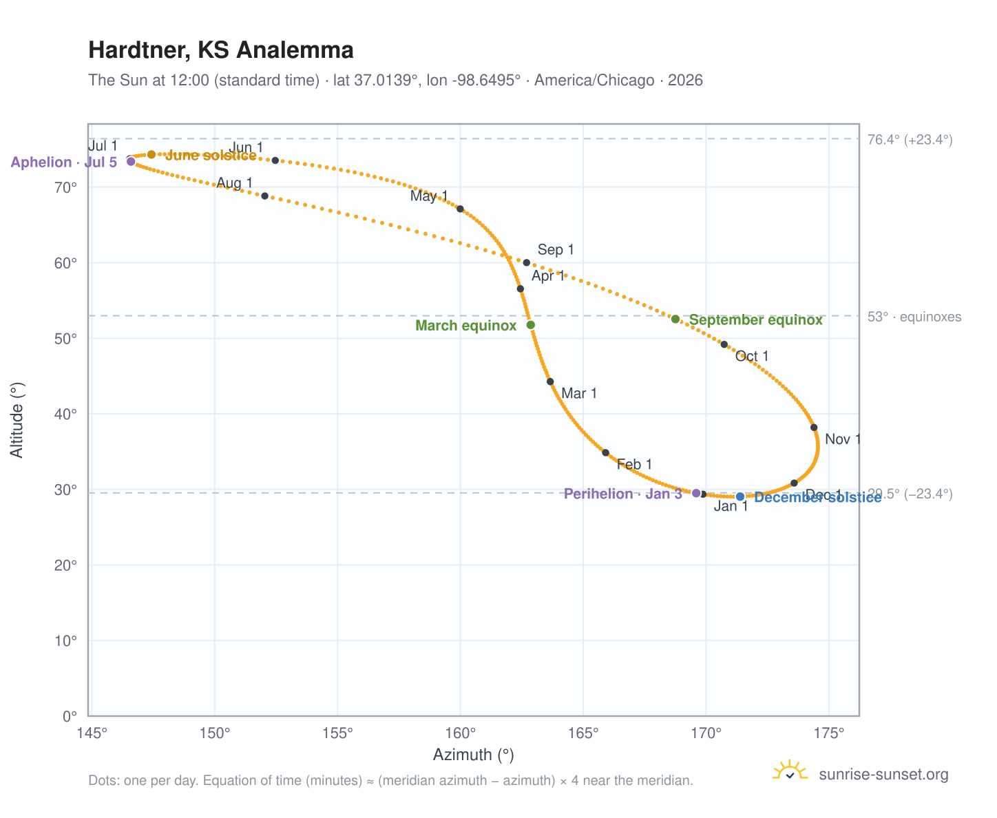 Hardtner, KS analemma chart: the Sun at 12:00 (standard time) through the year