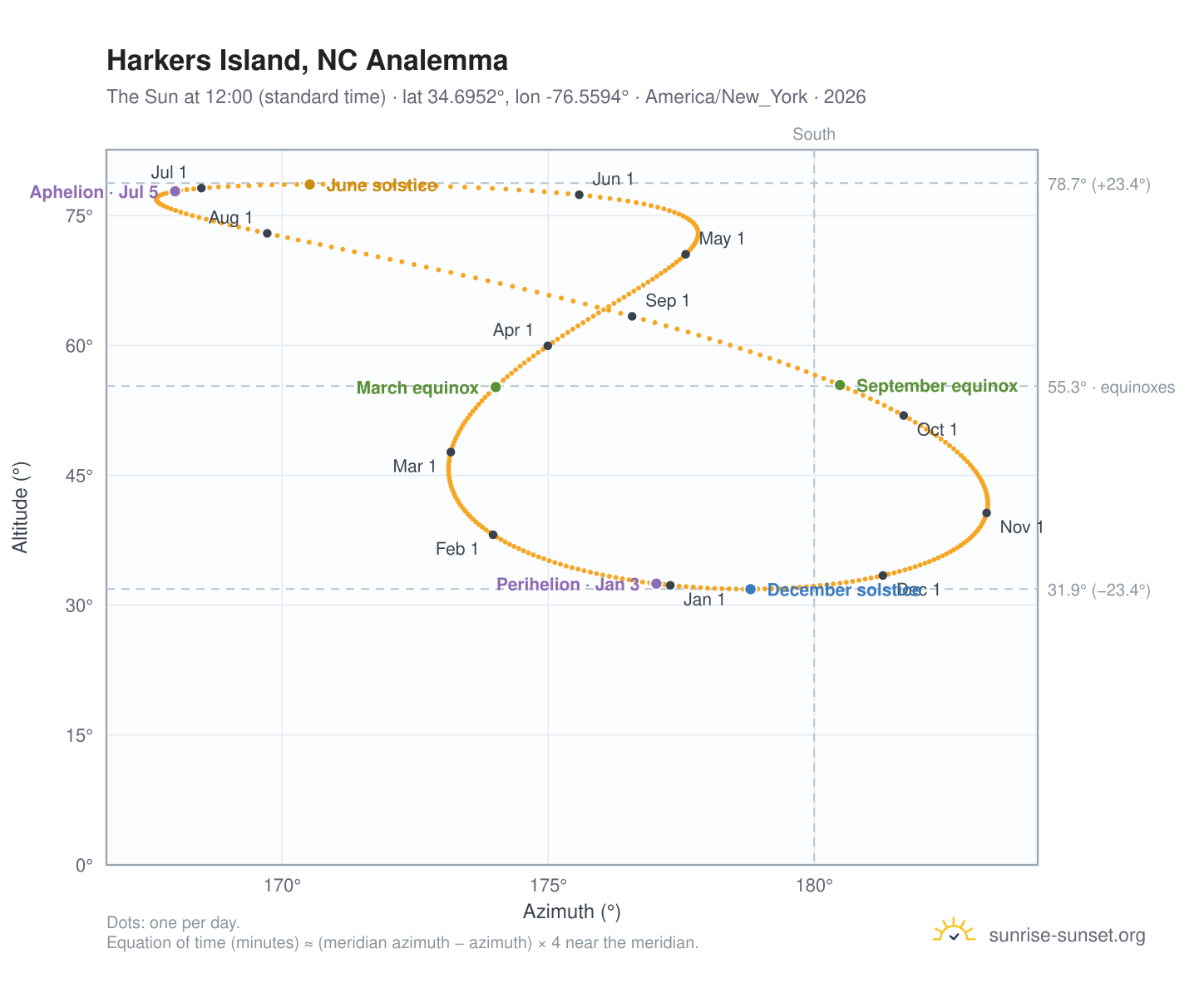 Harkers Island, NC analemma chart: the Sun at 12:00 (standard time) through the year
