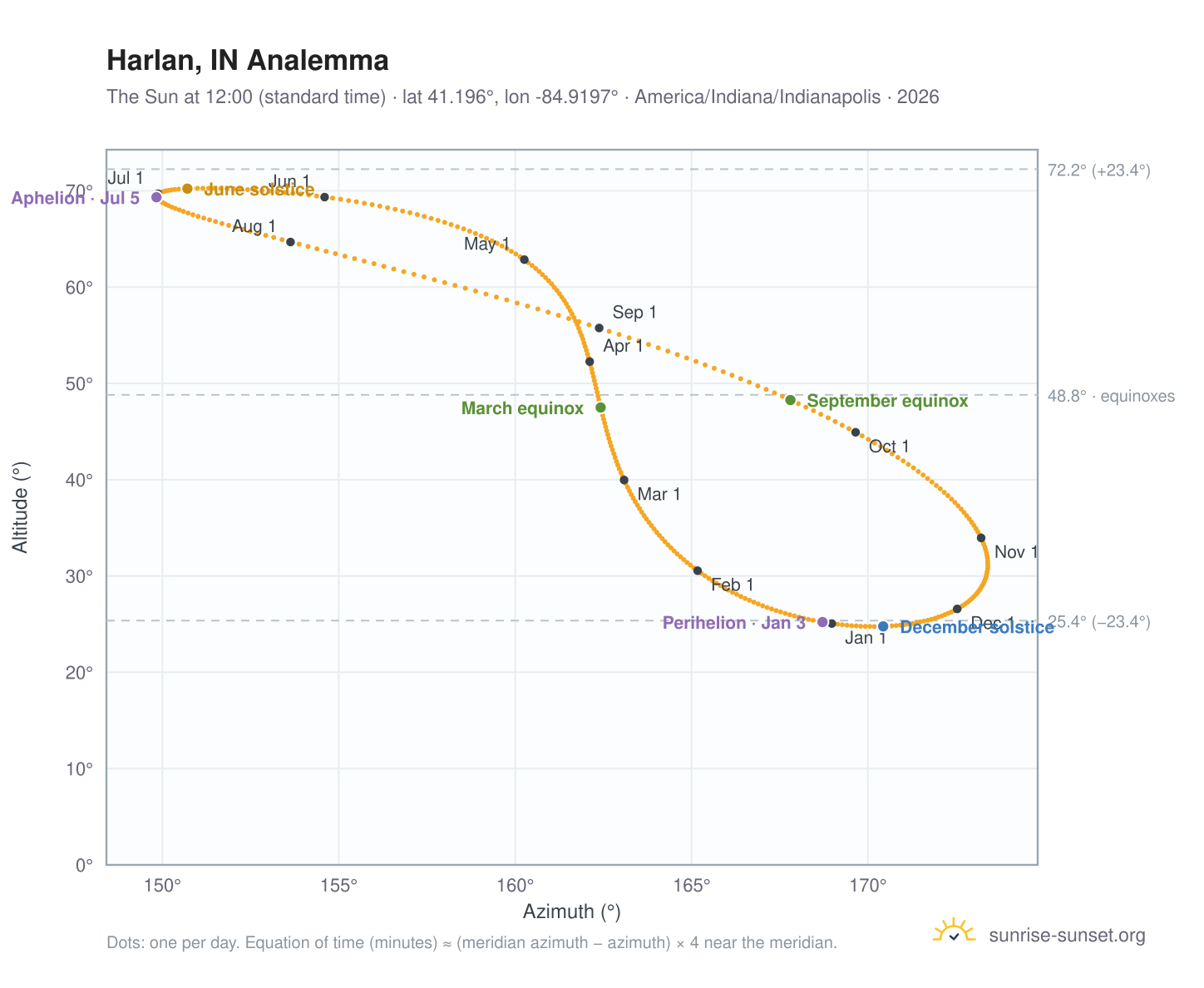 Harlan, IN analemma chart: the Sun at 12:00 (standard time) through the year