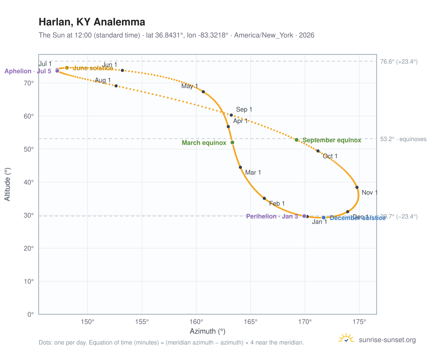 Harlan, KY analemma chart: the Sun at 12:00 (standard time) through the year