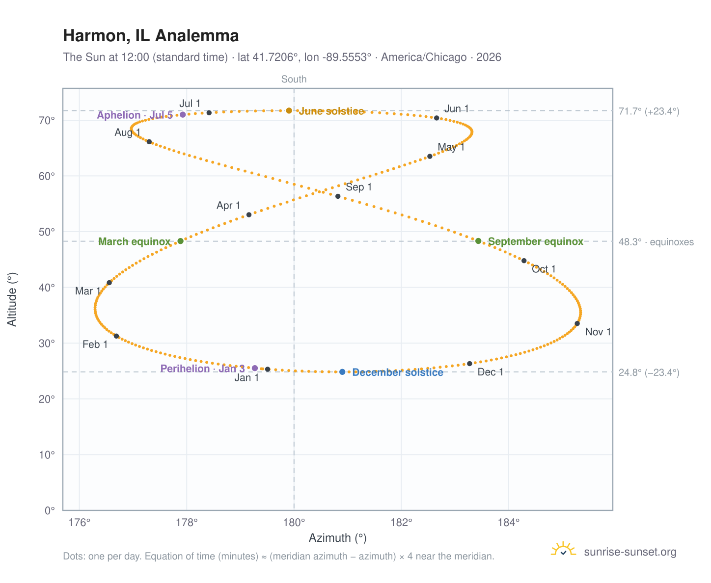 Harmon, IL analemma chart: the Sun at 12:00 (standard time) through the year