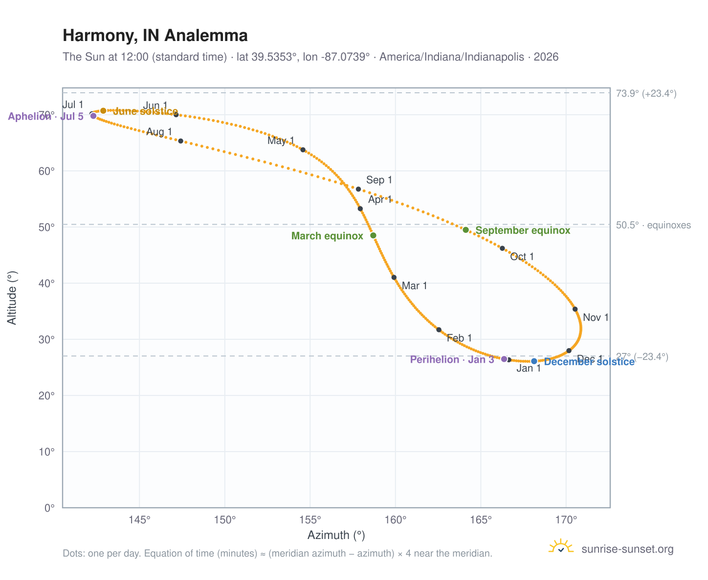 Harmony, IN analemma chart: the Sun at 12:00 (standard time) through the year