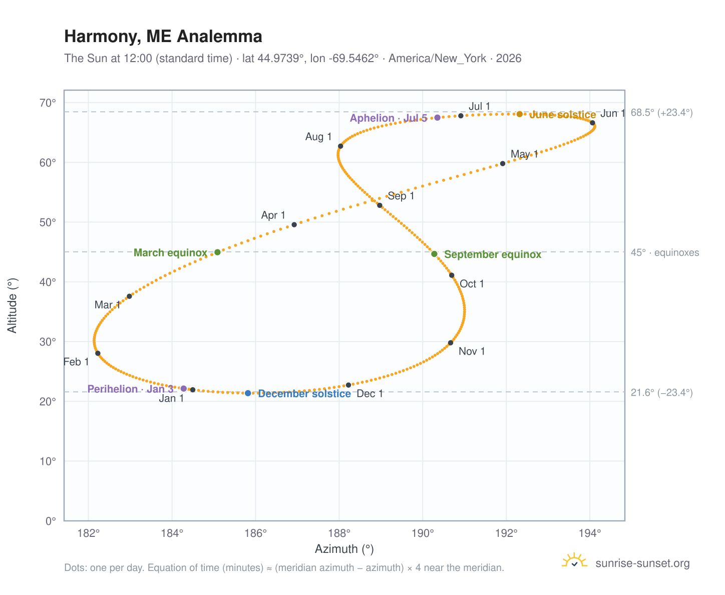 Harmony, ME analemma chart: the Sun at 12:00 (standard time) through the year