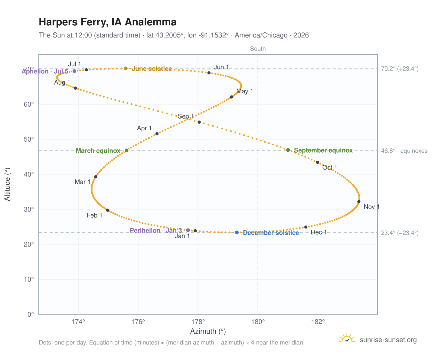 Harpers Ferry, IA analemma chart: the Sun at 12:00 (standard time) through the year