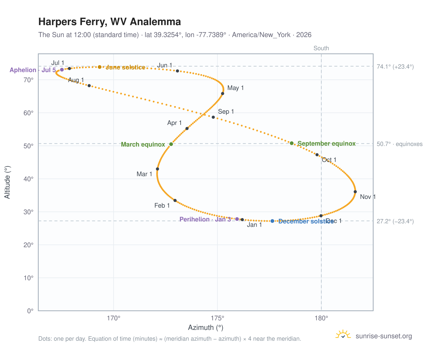 Harpers Ferry, WV analemma chart: the Sun at 12:00 (standard time) through the year