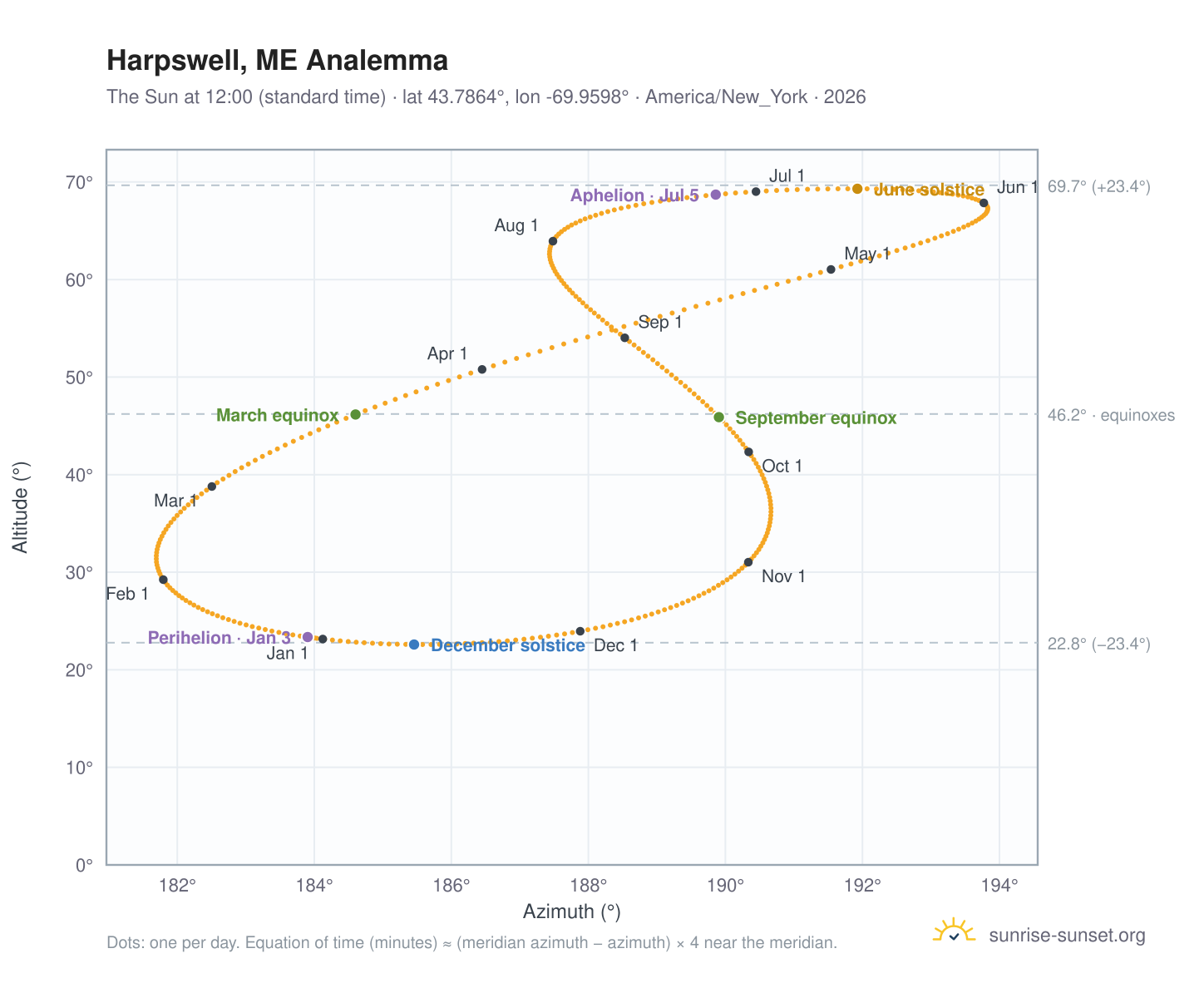 Harpswell, ME analemma chart: the Sun at 12:00 (standard time) through the year