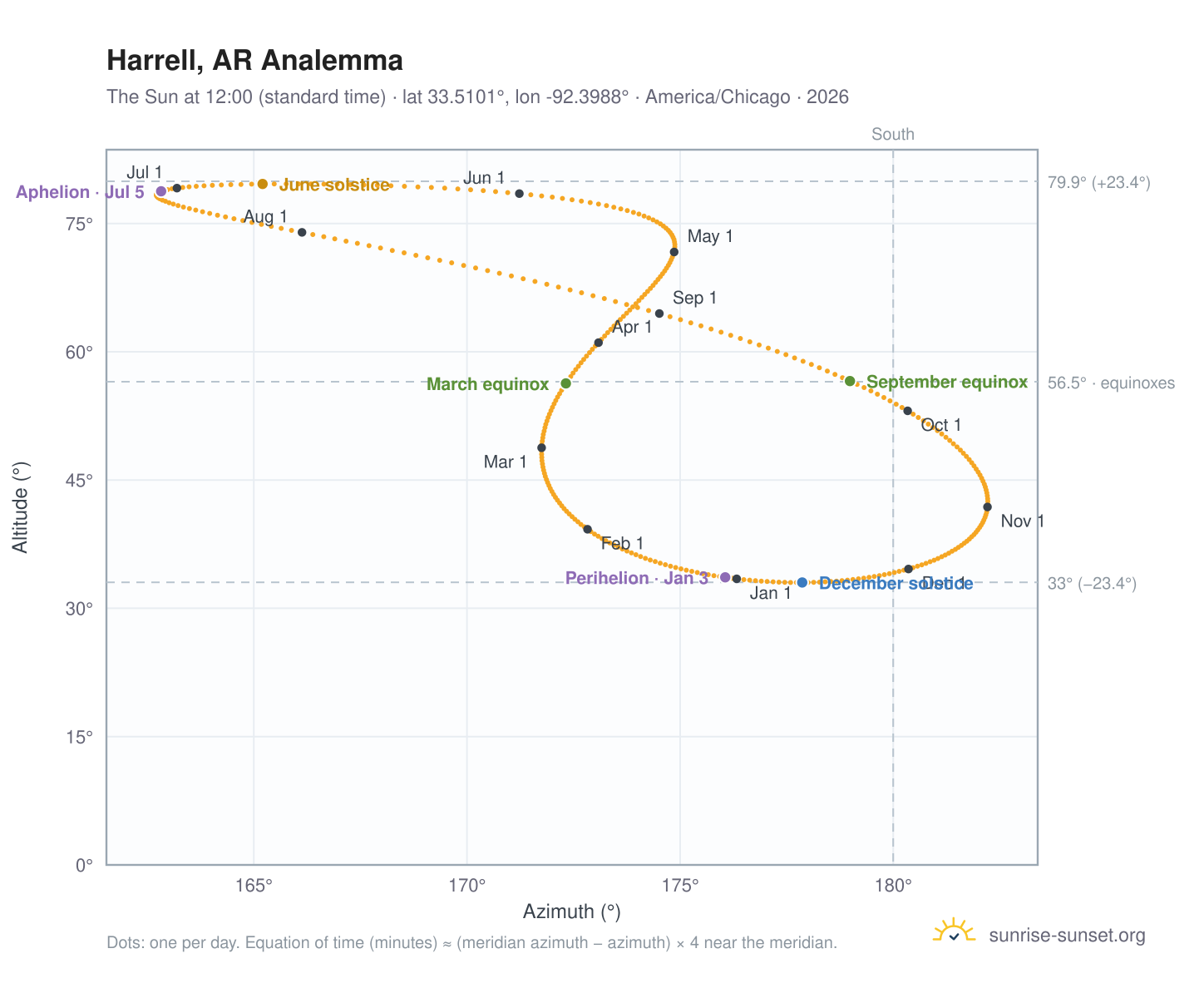 Harrell, AR analemma chart: the Sun at 12:00 (standard time) through the year