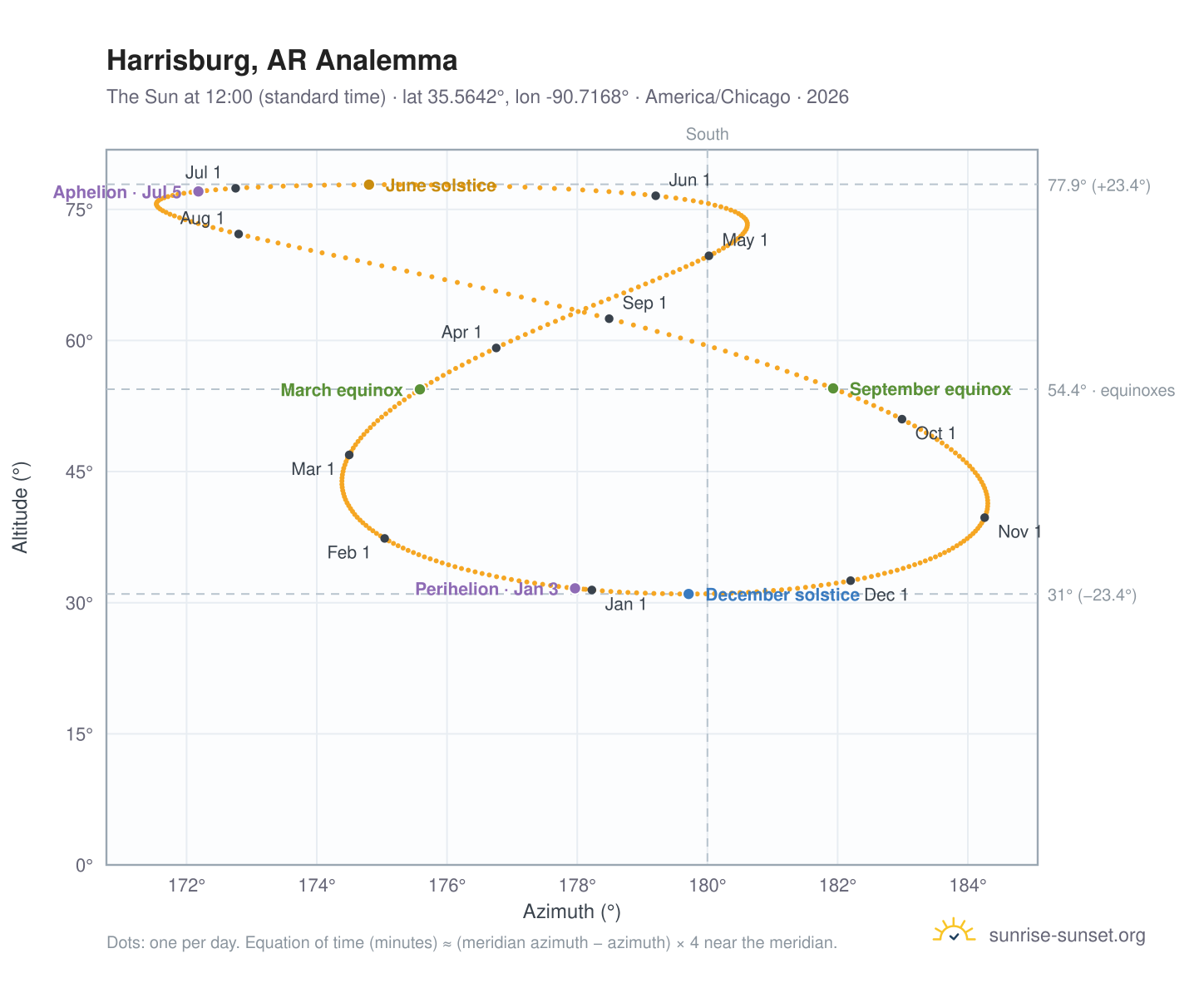 Harrisburg, AR analemma chart: the Sun at 12:00 (standard time) through the year