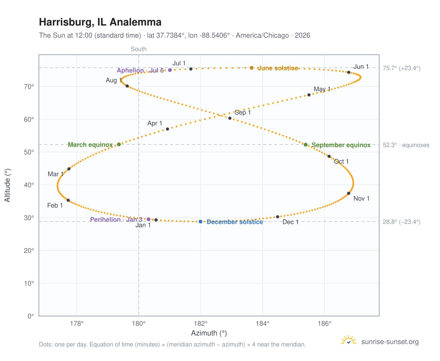 Harrisburg, IL analemma chart: the Sun at 12:00 (standard time) through the year