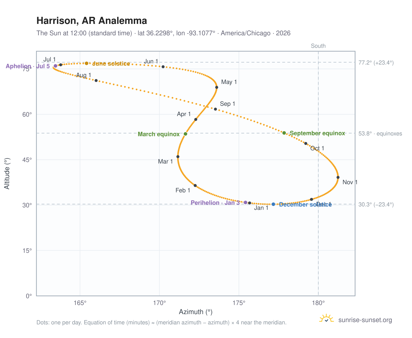 Harrison, AR analemma chart: the Sun at 12:00 (standard time) through the year
