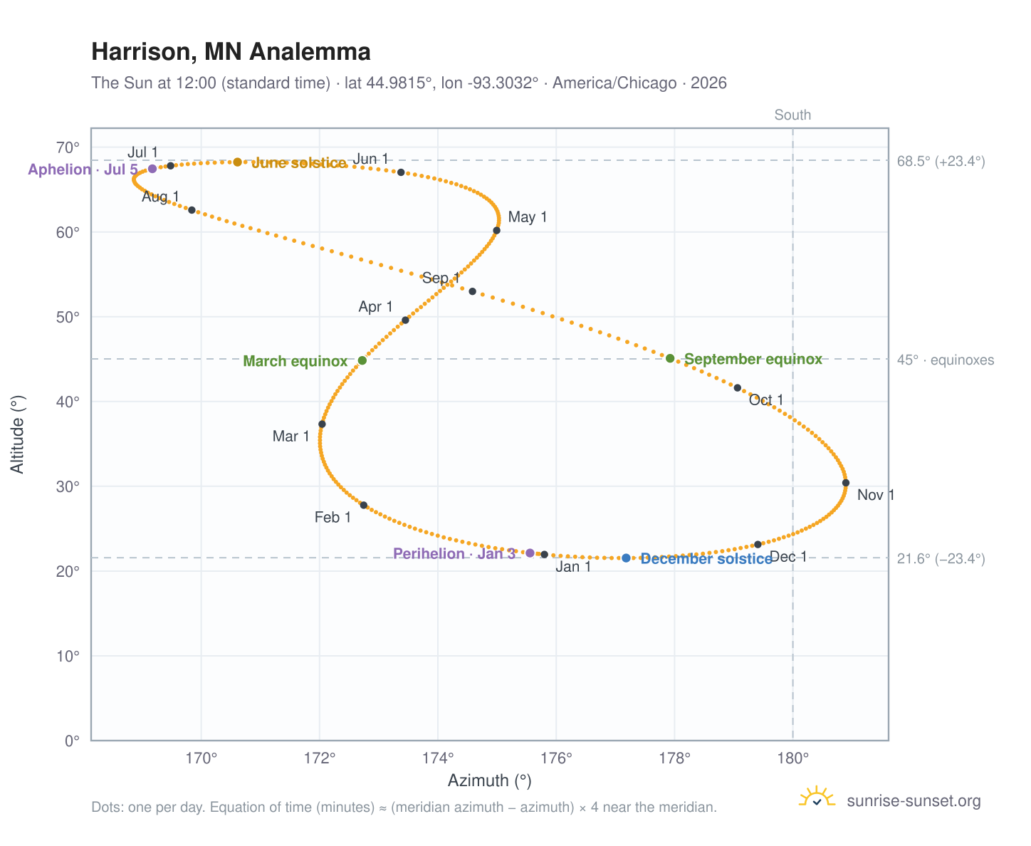 Harrison, MN analemma chart: the Sun at 12:00 (standard time) through the year