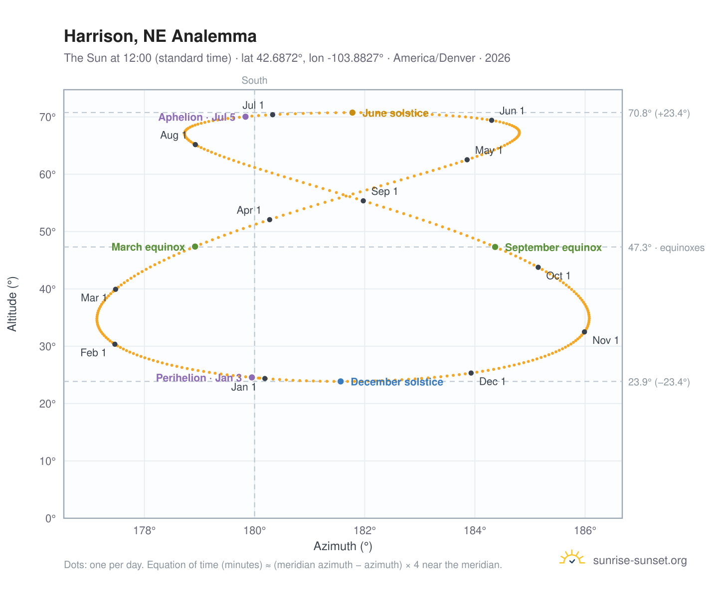 Harrison, NE analemma chart: the Sun at 12:00 (standard time) through the year