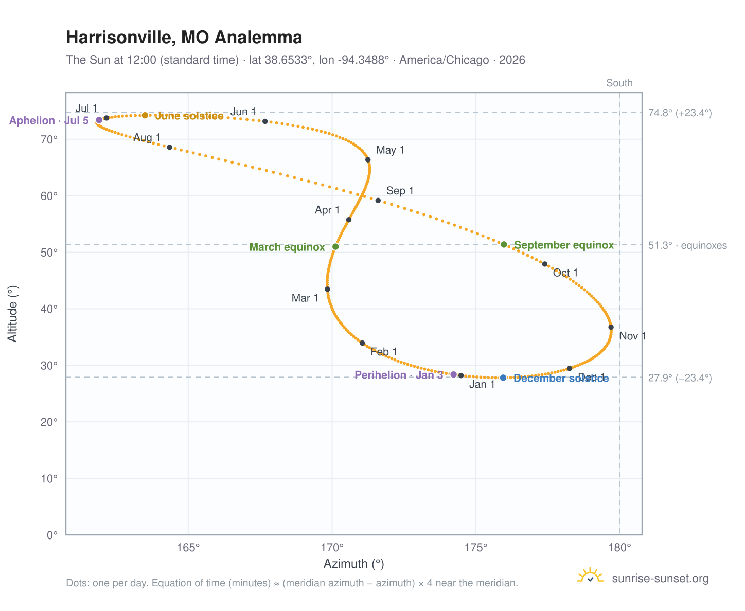 Harrisonville, MO analemma chart: the Sun at 12:00 (standard time) through the year