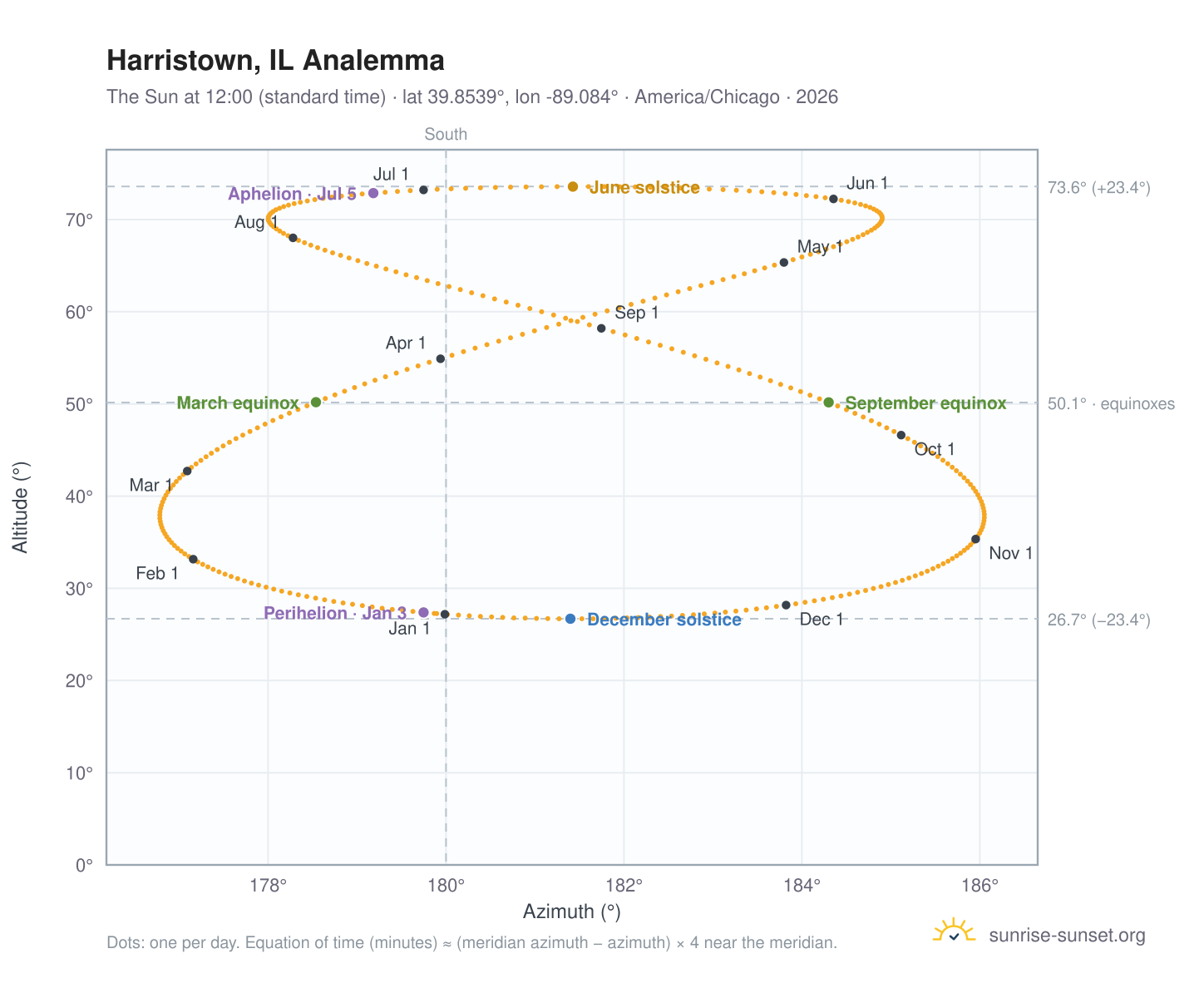 Harristown, IL analemma chart: the Sun at 12:00 (standard time) through the year