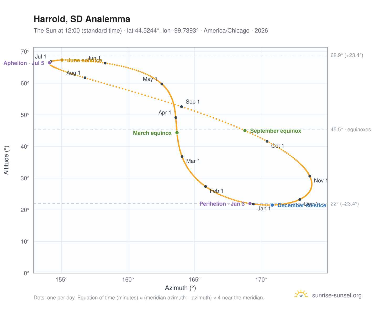 Harrold, SD analemma chart: the Sun at 12:00 (standard time) through the year