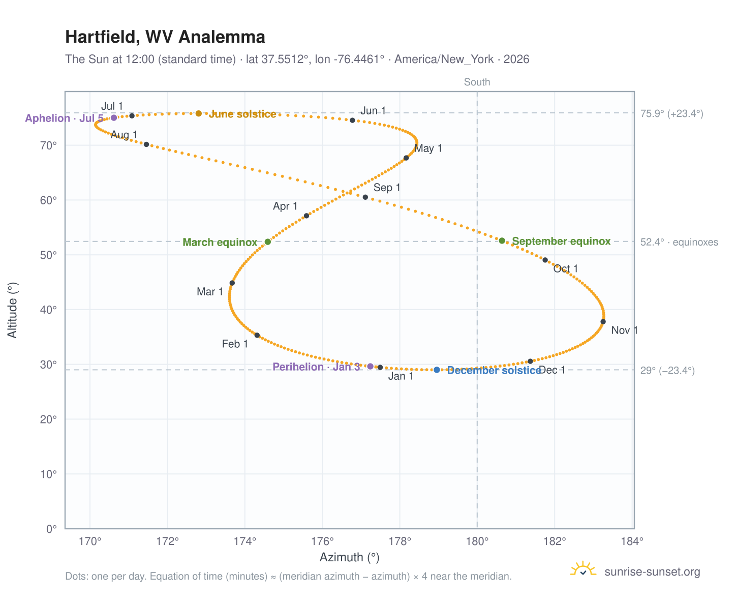 Hartfield, WV analemma chart: the Sun at 12:00 (standard time) through the year