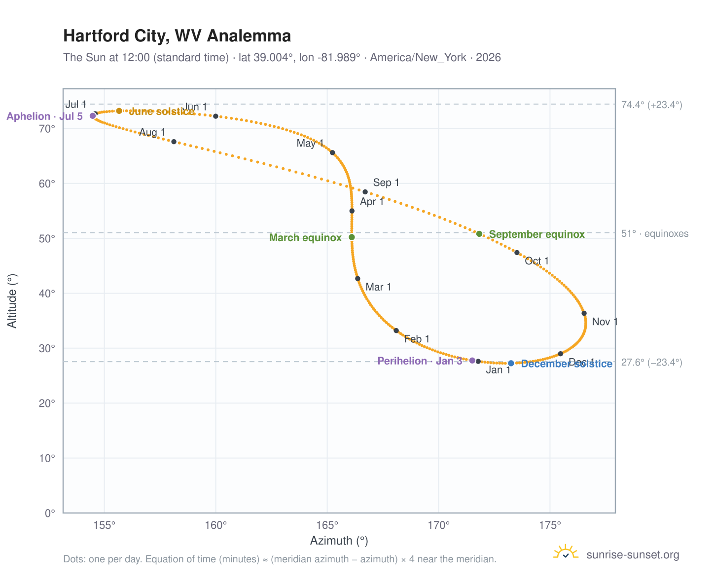 Hartford City, WV analemma chart: the Sun at 12:00 (standard time) through the year