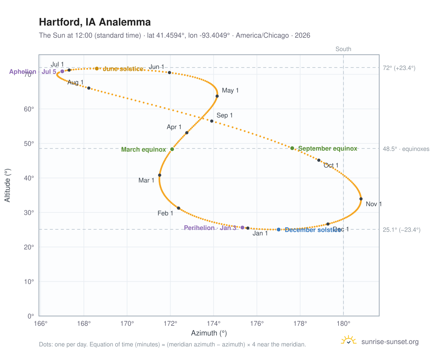Hartford, IA analemma chart: the Sun at 12:00 (standard time) through the year