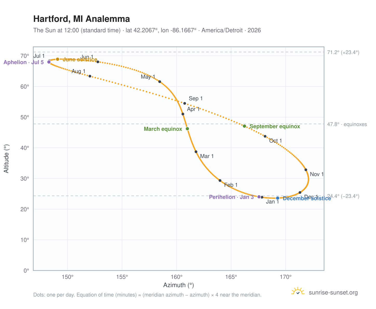 Hartford, MI analemma chart: the Sun at 12:00 (standard time) through the year