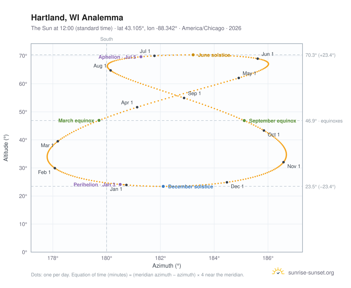 Hartland, WI analemma chart: the Sun at 12:00 (standard time) through the year