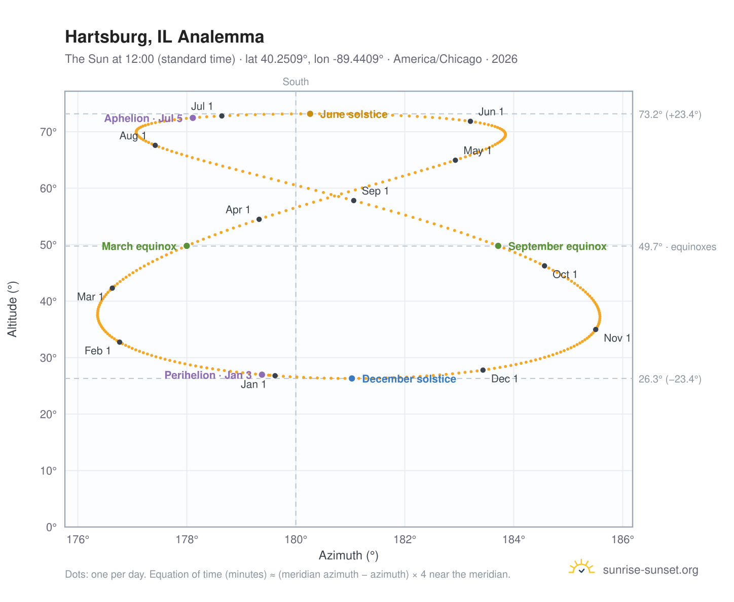 Hartsburg, IL analemma chart: the Sun at 12:00 (standard time) through the year