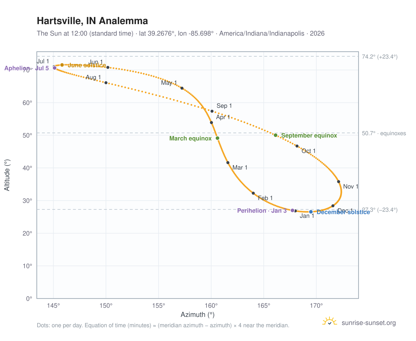 Hartsville, IN analemma chart: the Sun at 12:00 (standard time) through the year