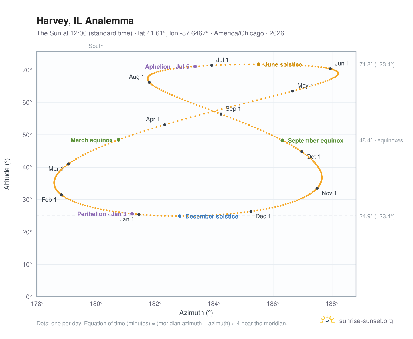 Harvey, IL analemma chart: the Sun at 12:00 (standard time) through the year