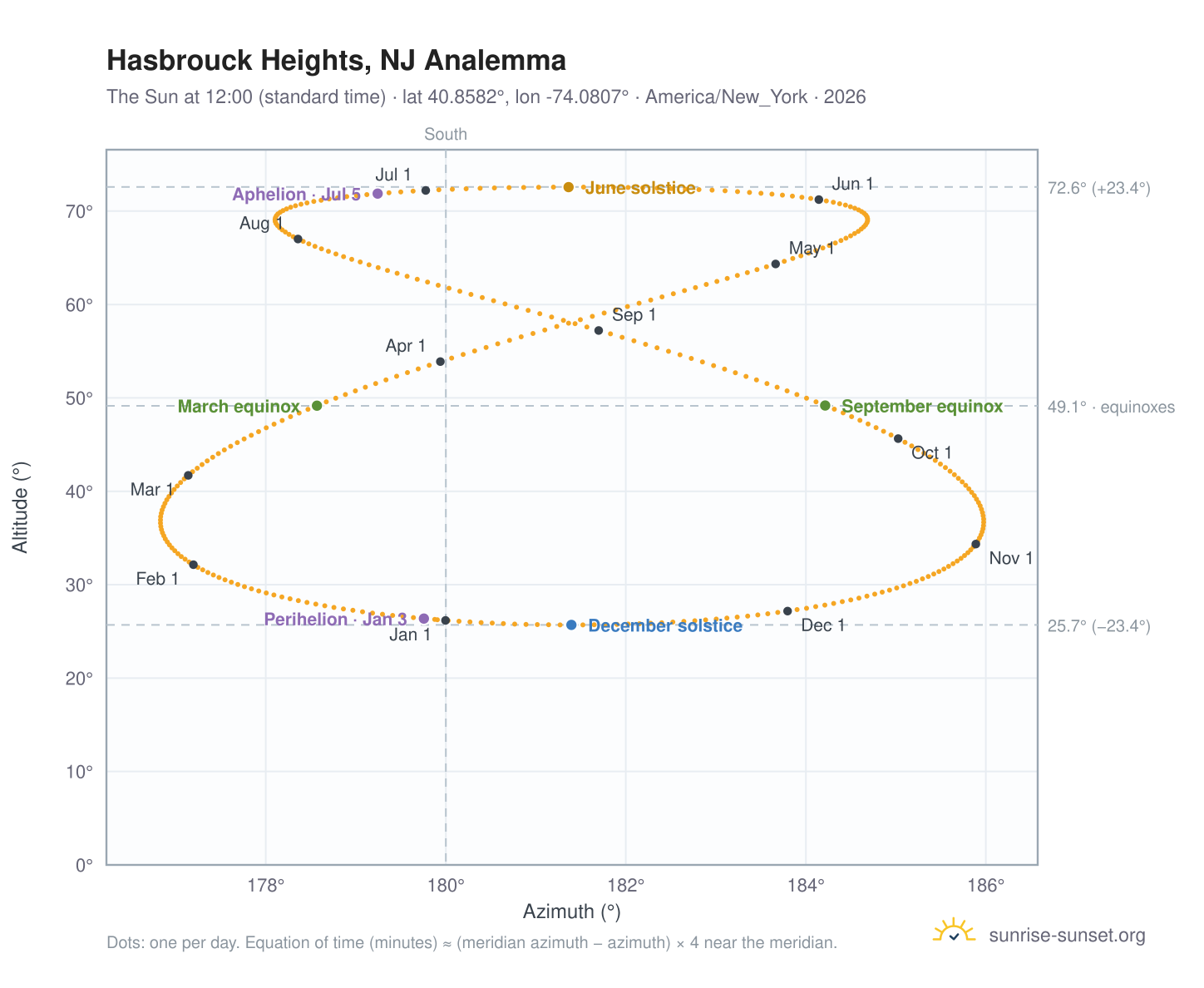 Hasbrouck Heights, NJ analemma chart: the Sun at 12:00 (standard time) through the year