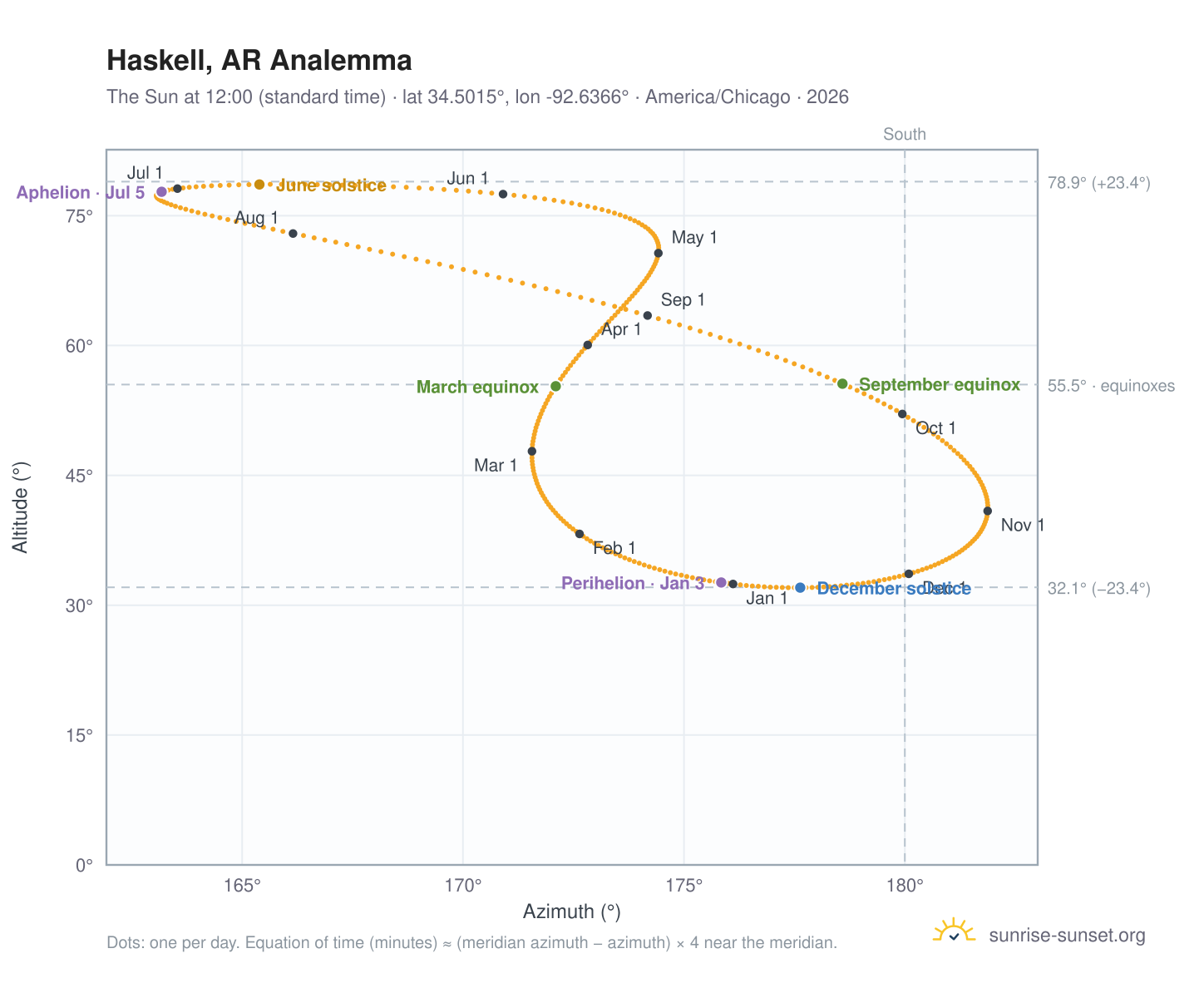 Haskell, AR analemma chart: the Sun at 12:00 (standard time) through the year