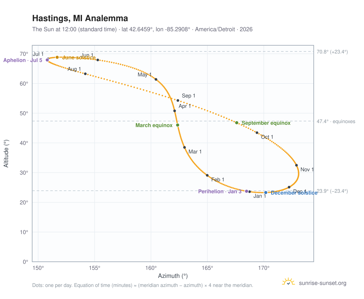 Hastings, MI analemma chart: the Sun at 12:00 (standard time) through the year
