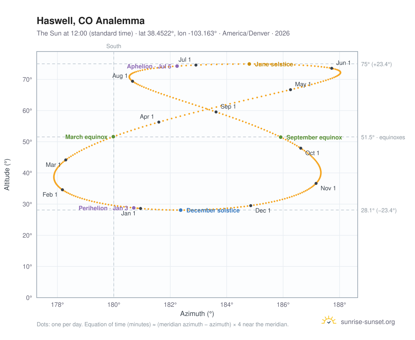 Haswell, CO analemma chart: the Sun at 12:00 (standard time) through the year