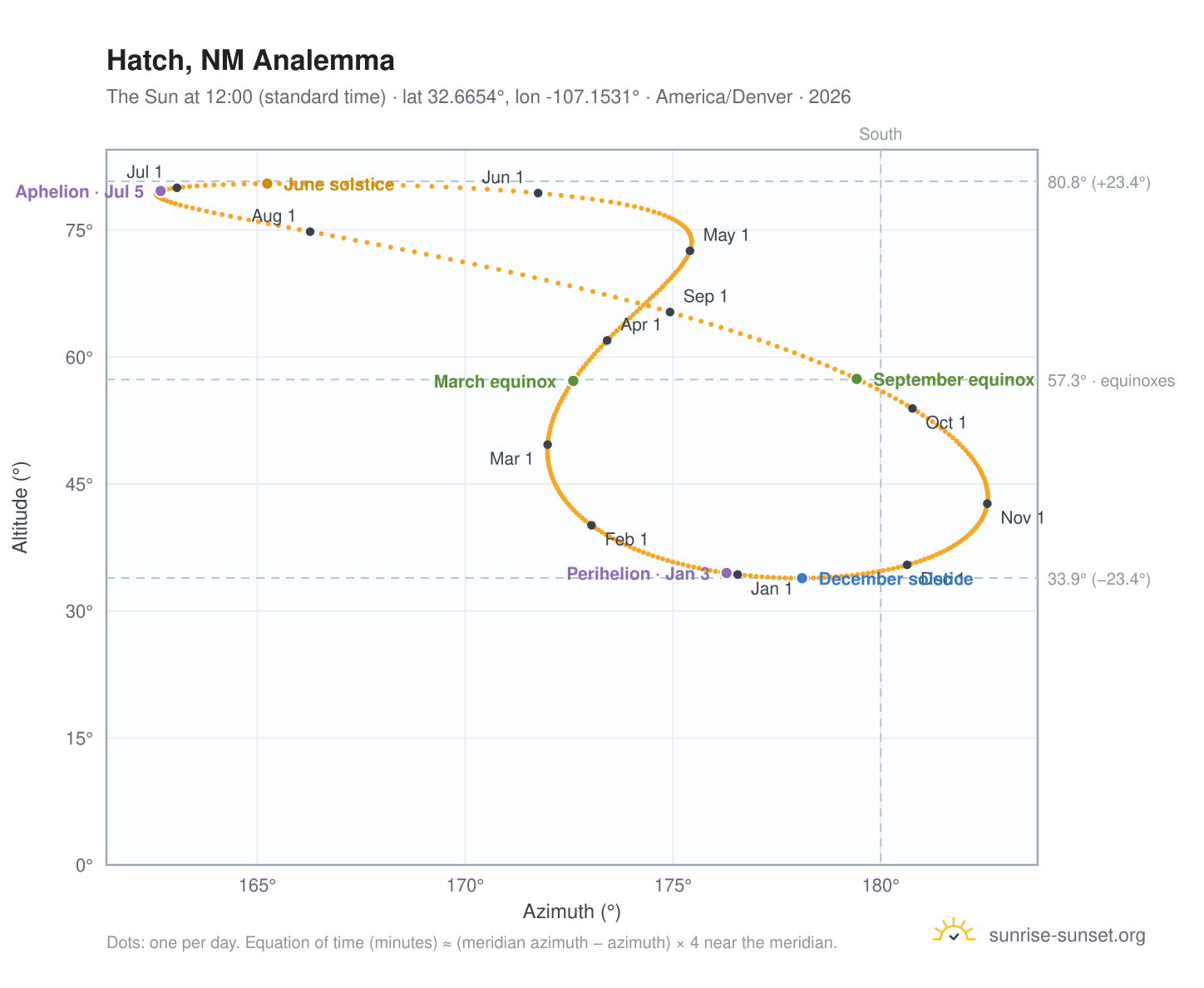 Hatch, NM analemma chart: the Sun at 12:00 (standard time) through the year