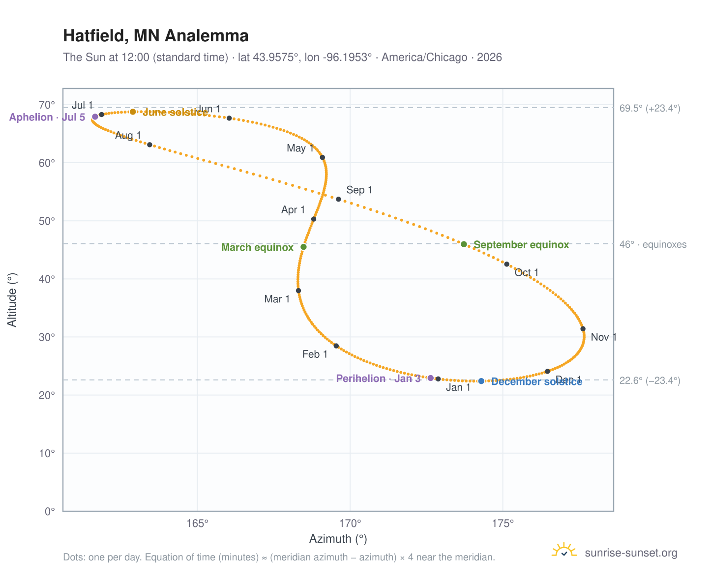 Hatfield, MN analemma chart: the Sun at 12:00 (standard time) through the year