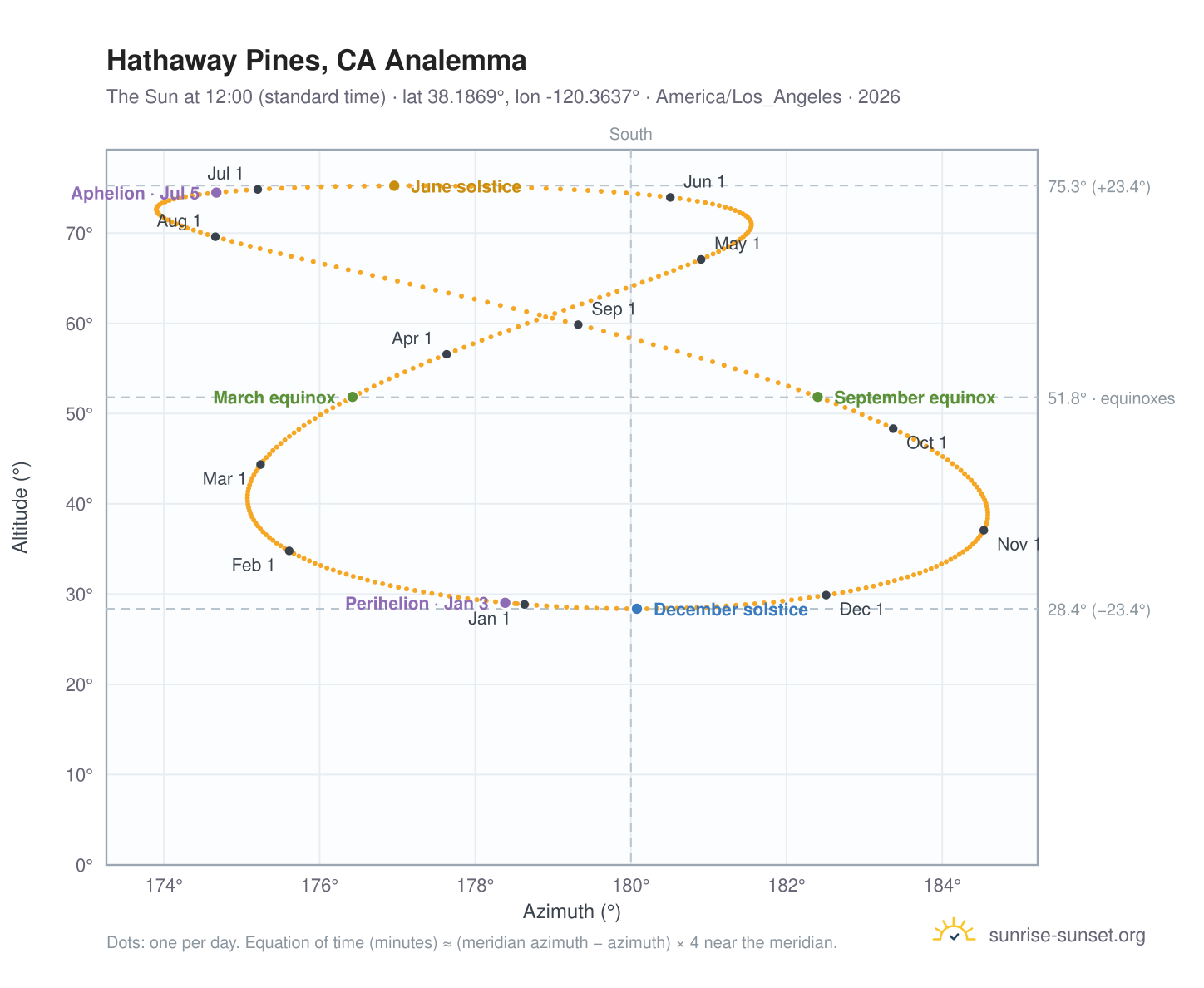 Hathaway Pines, CA analemma chart: the Sun at 12:00 (standard time) through the year