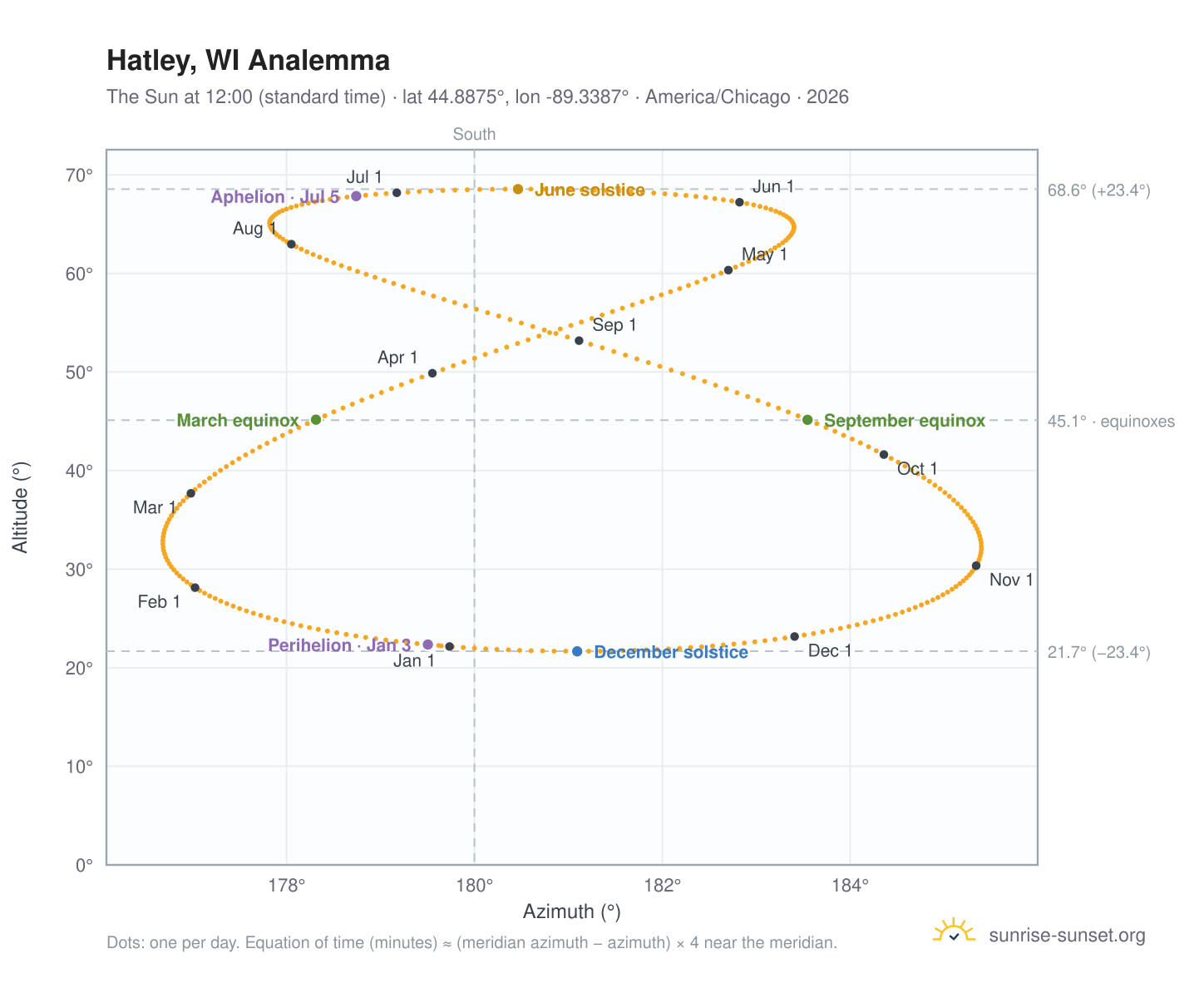 Hatley, WI analemma chart: the Sun at 12:00 (standard time) through the year